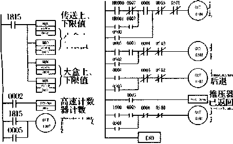 利用高速計(jì)數(shù)器實(shí)現(xiàn)定量包裝的梯形圖