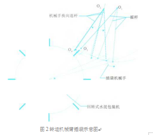 轉(zhuǎn)運(yùn)機(jī)械臂插袋示意圖