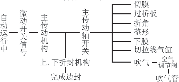 包裝機工藝結構圖