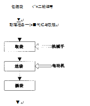 擺臂式水泥袋自動插袋機(jī)系統(tǒng)控制流程圖