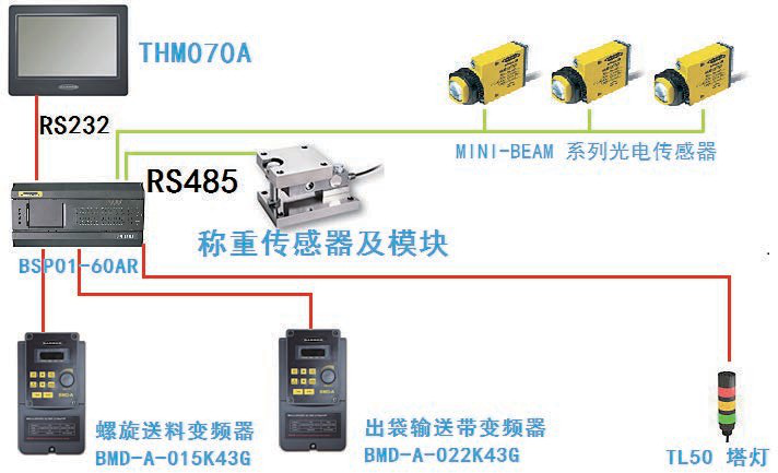 食品自動(dòng)稱量充填包裝機(jī)控制系統(tǒng)框圖