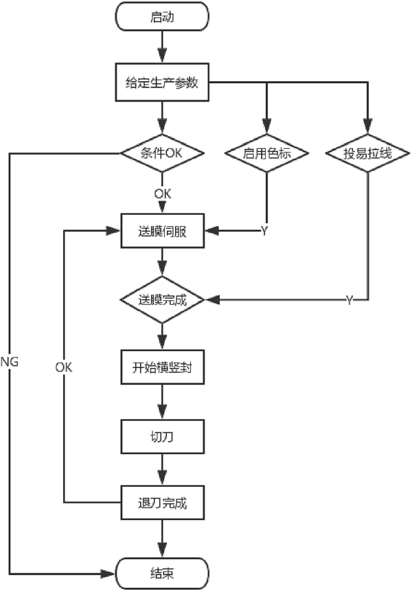 三維膜包裝機設備控制流程圖