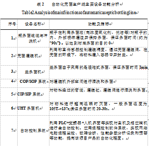 自動(dòng)化無菌生產(chǎn)線主要設(shè)備功能分析表