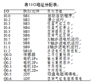 包裝箱堆垛機(jī)I/O分配表