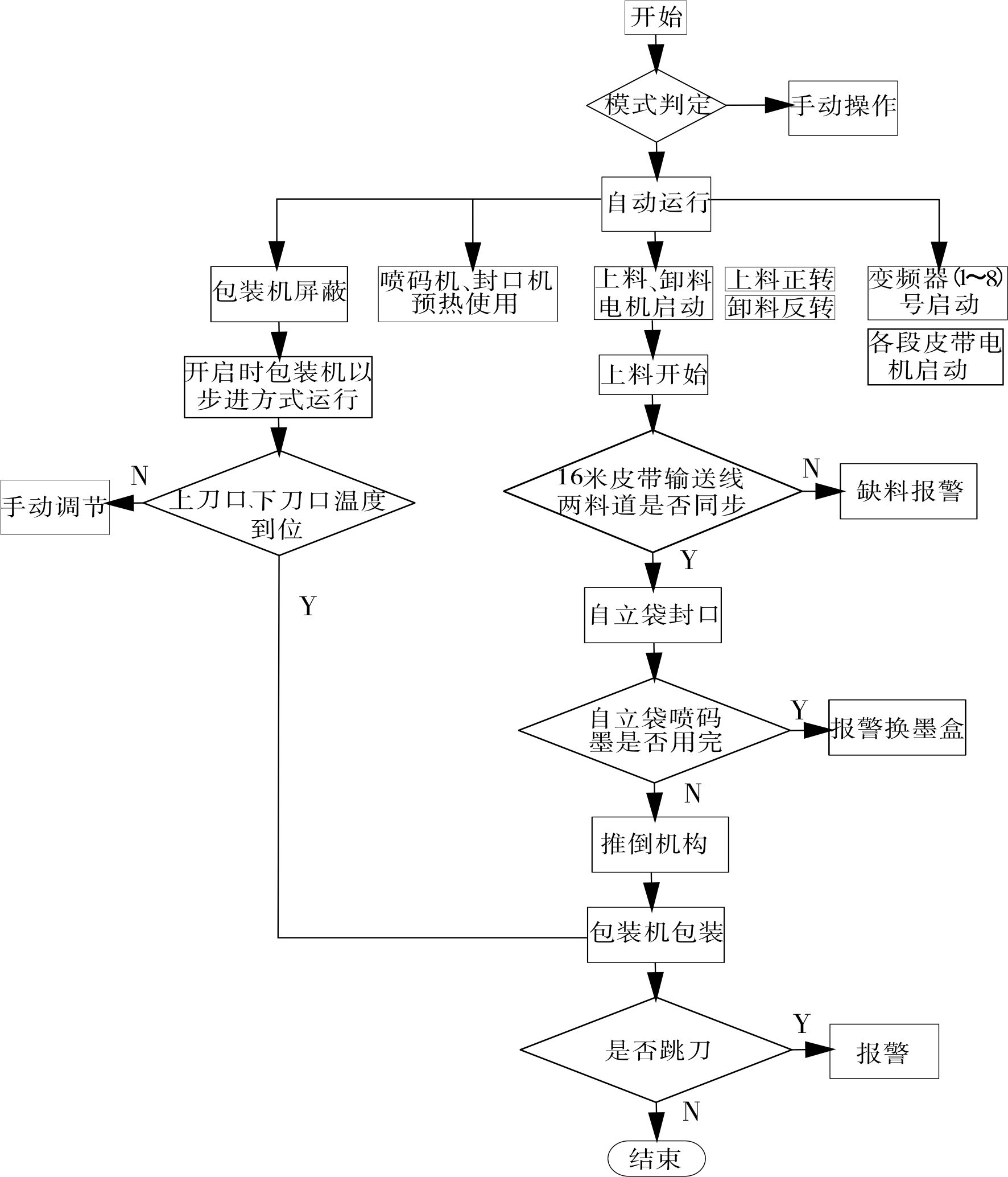 包裝自動化生產(chǎn)線操縱系統(tǒng)流程圖