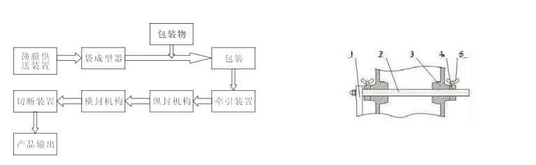 全自動包裝機包裝薄膜作循環(huán)系統(tǒng)全過程圖