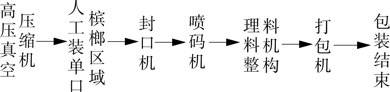 更新改造后檳榔包裝自動化生產(chǎn)線流程表