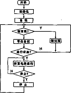 主控芯片程序框圖