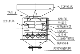 自動(dòng)式計(jì)量檢定全自動(dòng)包裝機(jī)框架圖