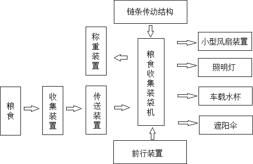 多功能糧食收集裝袋機傳動鏈條傳動系統(tǒng)設(shè)計方案