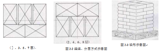 全自動稱重包裝碼垛生產(chǎn)線垛形圖