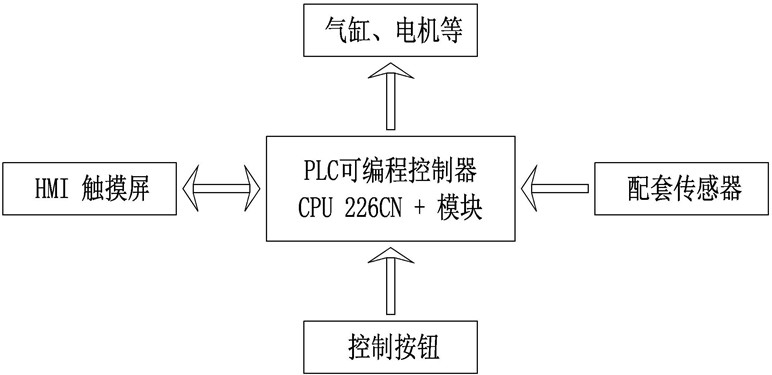 自動定量包裝機控制系統(tǒng)框圖