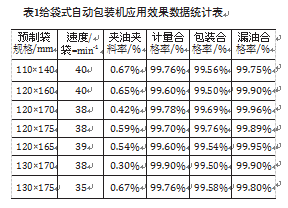 給袋式自動(dòng)包裝機(jī)應(yīng)用效果數(shù)據(jù)統(tǒng)計(jì)表