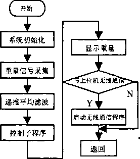 稱重控制器軟件流程表