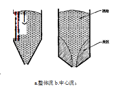 定量包裝機(jī)料倉基本流型圖