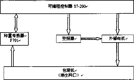 硬件配置控制流程表