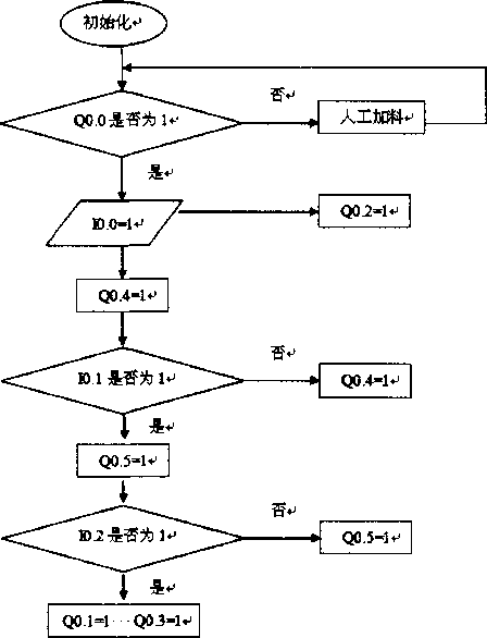 包裝機(jī)軟件開(kāi)發(fā)的流程表