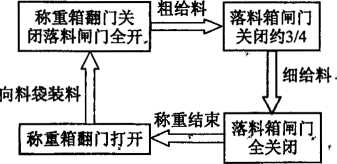 稱(chēng)重環(huán)節(jié)結(jié)構(gòu)圖