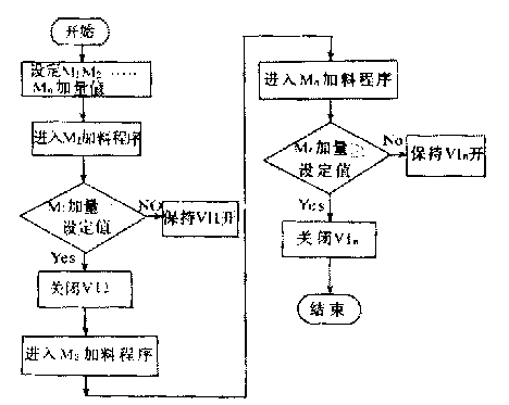 稱重配料系統(tǒng)控制流程圖