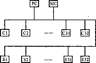 新型稱重儀表的CANBUS網(wǎng)絡(luò)結(jié)構(gòu)圖