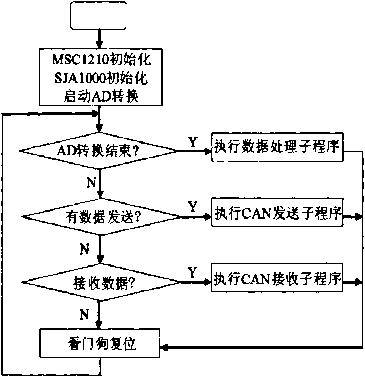 數(shù)據(jù)采集程序流程圖