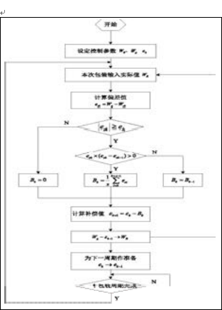 自動包裝機(jī)控制算法流程圖