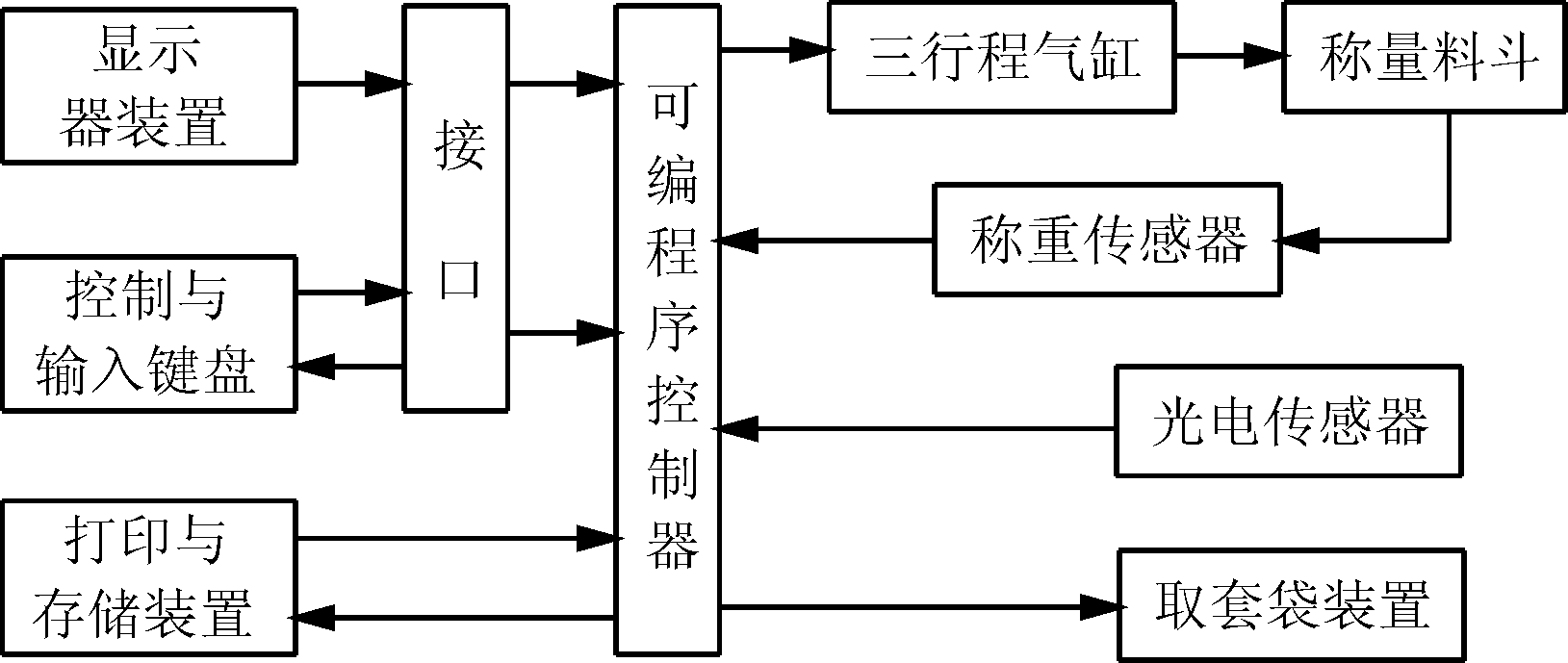 全自動顆粒料控制系統(tǒng)框圖