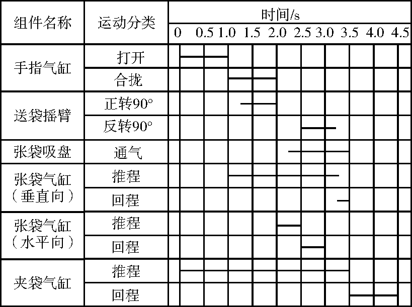 自動套袋動作時序圖