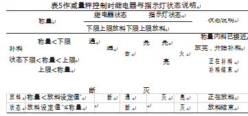 減量秤控制時(shí)繼電器與指示燈狀態(tài)說明圖