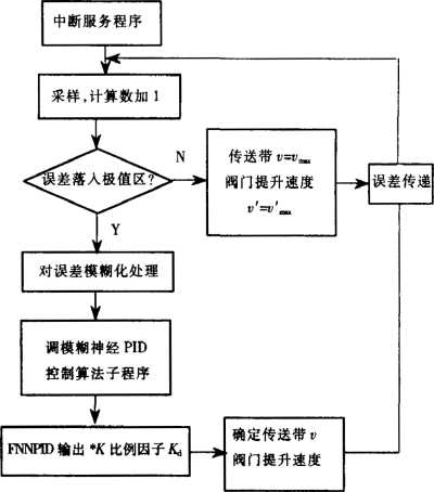 控制器的閉環(huán)設(shè)計框圖