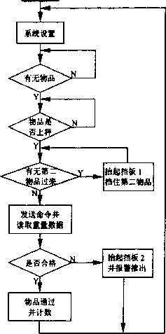 稱重系統(tǒng)流程結構框圖