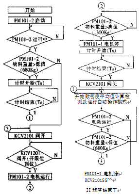 自動(dòng)稱重進(jìn)料控制系統(tǒng)執(zhí)行過(guò)程圖