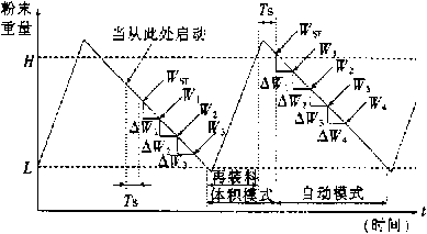 自動(dòng)稱重進(jìn)料AW檢測(cè)和系統(tǒng)動(dòng)作過(guò)程圖