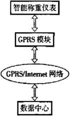 智能稱重儀表系統(tǒng)結(jié)構(gòu)框圖