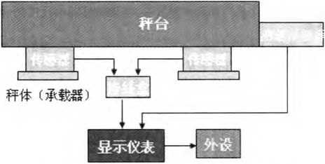 電子秤稱重儀表基本結(jié)構(gòu)圖