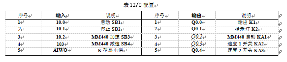 包裝機硬件I/O配置表