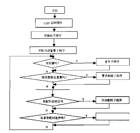 顯示控制樸塊主程序流程圖