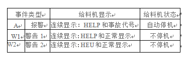 給料機(jī)的故障自診斷情況表