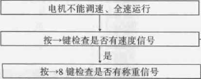 定量給料機(jī)啟動停止表