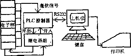 自動化上料控制系統(tǒng)組成圖