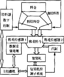 混合式自動定量包裝系統(tǒng)組成結(jié)構(gòu)圖