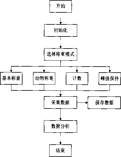 稱重軟件系統(tǒng)流程圖