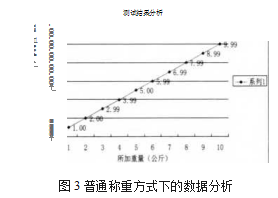 基本稱重方式下的實驗數(shù)據(jù)表