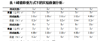 峰值稱重方式下的實驗數(shù)據(jù)表