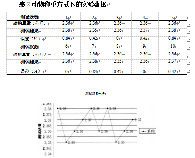 動物稱重方式下的實驗數(shù)據(jù)表