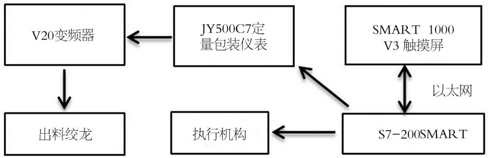 噸包自動包裝裝置系統(tǒng)框圖