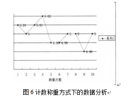 峰值稱重方式下的數(shù)據(jù)分析圖