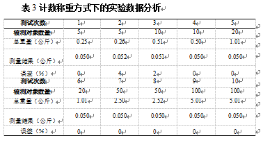 計數(shù)稱重方式下的實驗數(shù)據(jù)表