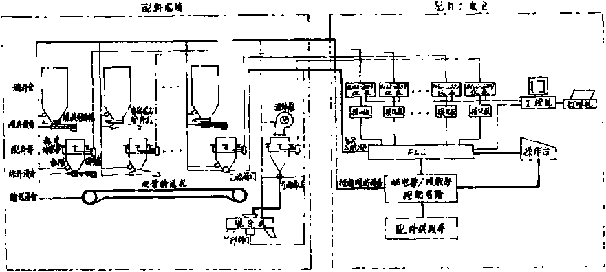 配料控制系統(tǒng)結構框圖