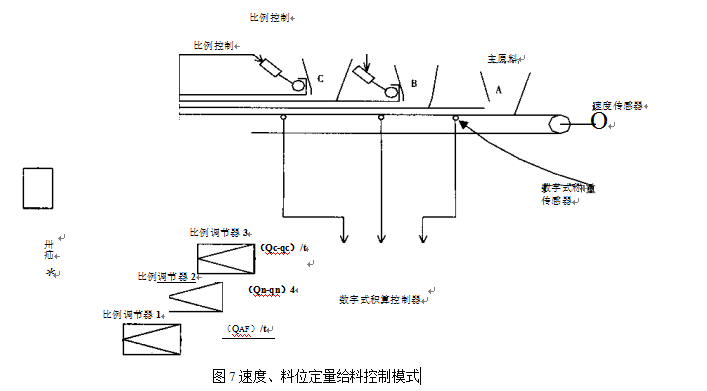 速度、料位定量給料控制模式